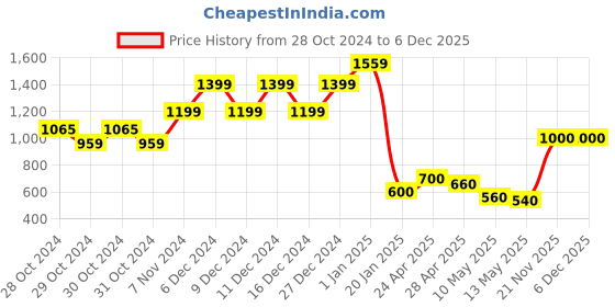 ajio.com united colors of benetton Brand Print Zip-Front Hoodie united colors of benetton Price History Graph from 28 Oct 2024 to 6 Dec 2025
