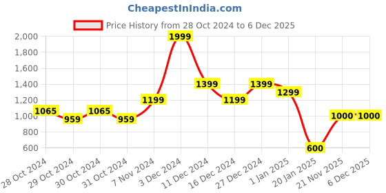 ajio.com united colors of benetton Brand Print Zip-Front Hoodie united colors of benetton Price History Graph from 28 Oct 2024 to 6 Dec 2025