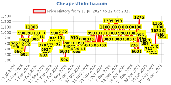 ajio.com u.s. polo assn. Brand Print Zip-Front Hoodie with Split Kangaroo Pockets u.s. polo assn. Price History Graph from 17 Jul 2024 to 21 Oct 2025