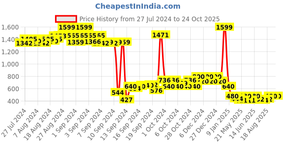 ajio.com nick & jones Brand Typography Zip-Front Hoodie nick & jones Price History Graph from 27 Jul 2024 to 24 Oct 2025