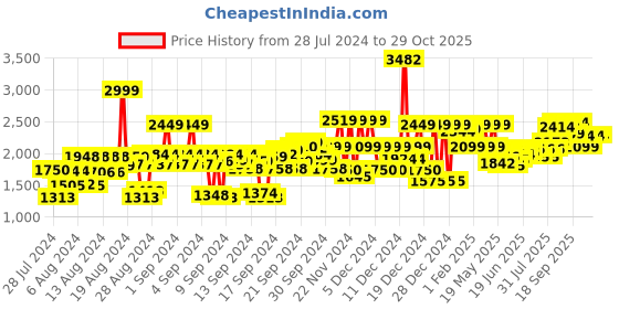 ajio.com u.s. polo assn. Brandon Lightly Washed Slim Fit Jeans u.s. polo assn. Price History Graph from 28 Jul 2024 to 29 Oct 2025