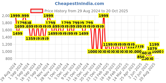 ajio.com gap Brannan Bear Motif Mid-Rise Shorts gap Price History Graph from 29 Aug 2024 to 20 Oct 2025