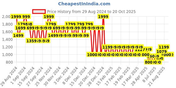 ajio.com gap Brannan Bear Motif Mid-Rise Shorts gap Price History Graph from 29 Aug 2024 to 20 Oct 2025