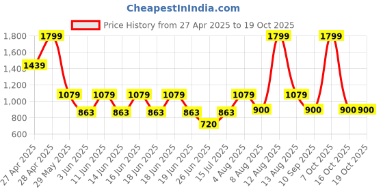 ajio.com gap kids Brannan Bear Relaxed Fit Linen Blend Shirt gap kids Price History Graph from 27 Apr 2025 to 19 Oct 2025