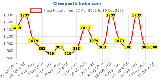 ajio.com gap kids Brannan Bear Relaxed Fit Linen Blend Shirt gap kids Price History Graph from 27 Apr 2025 to 19 Oct 2025