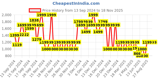 ajio.com gap kids Brannan Bear Relaxed Fit T-Shirt & Jogger Set gap kids Price History Graph from 13 Sep 2024 to 17 Nov 2025