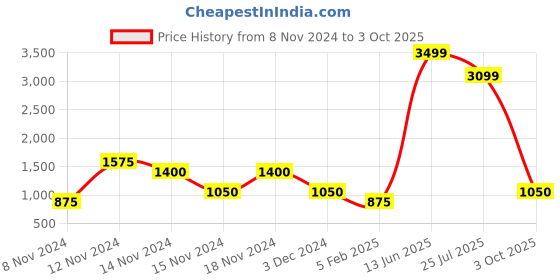ajio.com brash by payless Ankle-Length Boots with Zip Closure brash by payless Price History Graph from 8 Nov 2024 to 3 Oct 2025