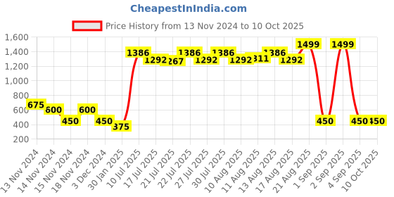 ajio.com brash by payless Block-Heeled Pumps brash by payless Price History Graph from 13 Nov 2024 to 10 Oct 2025