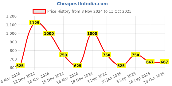 ajio.com brash by payless Block Heeled Sandals brash by payless Price History Graph from 8 Nov 2024 to 12 Oct 2025