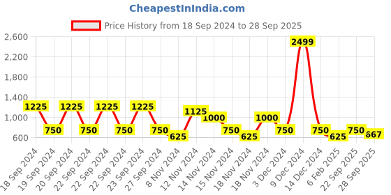 ajio.com brash by payless Chunky Heeled Sandals brash by payless Price History Graph from 18 Sep 2024 to 28 Sep 2025