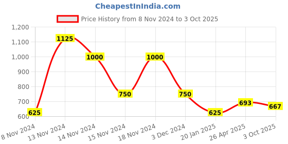 ajio.com brash by payless Chunky Heeled Sandals with Chain Accent brash by payless Price History Graph from 8 Nov 2024 to 3 Oct 2025