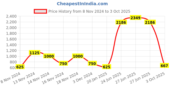 ajio.com brash by payless Colourblock Lace-Up Casual Shoes brash by payless Price History Graph from 8 Nov 2024 to 3 Oct 2025