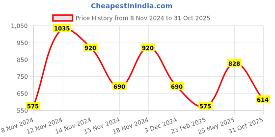 ajio.com brash by payless Int bsh nude pu bobb nude 6 brash by payless Price History Graph from 8 Nov 2024 to 31 Oct 2025
