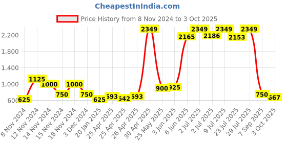 ajio.com brash by payless Kitten Heeled Sandals with Chain Accent brash by payless Price History Graph from 8 Nov 2024 to 3 Oct 2025