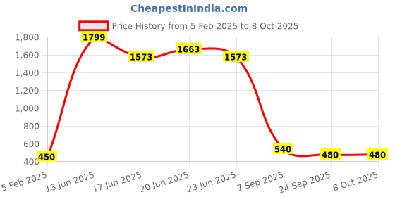 ajio.com brash by payless Perforated Slip-Ons brash by payless Price History Graph from 5 Feb 2025 to 8 Oct 2025
