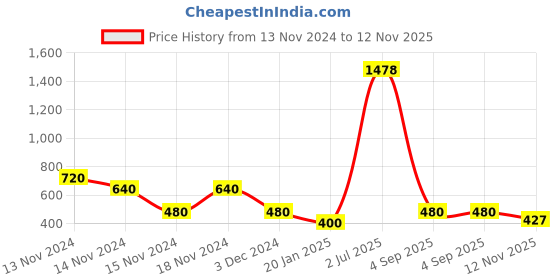 ajio.com brash by payless Textured d'Orsay Flat Shoes brash by payless Price History Graph from 13 Nov 2024 to 12 Nov 2025