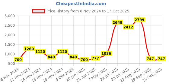 ajio.com brash by payless Women Stilettos with Ankle-Loop brash by payless Price History Graph from 8 Nov 2024 to 13 Oct 2025
