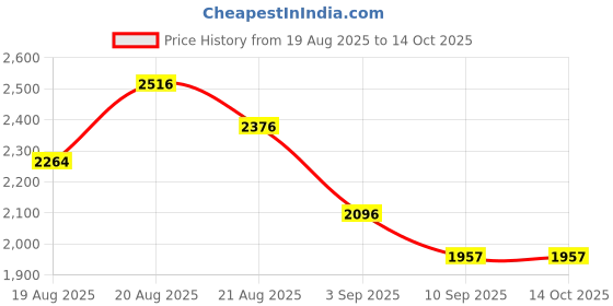ajio.com nike Brasilia 9.5 Training Backpack nike Price History Graph from 19 Aug 2025 to 14 Oct 2025