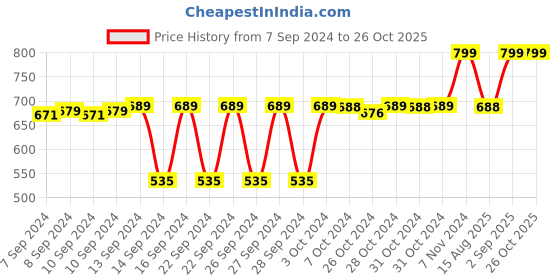 ajio.com navyaksh Brass Akhand Diya navyaksh Price History Graph from 7 Sep 2024 to 25 Oct 2025