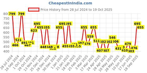 ajio.com ecraftindia Brass Akhand Diya Holder ecraftindia Price History Graph from 28 Jul 2024 to 19 Oct 2025