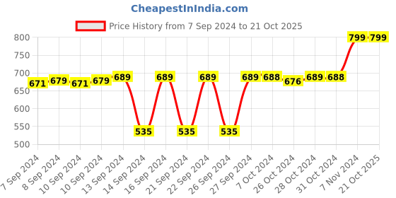 ajio.com navyaksh Brass Akhand Diya with Glass Cover navyaksh Price History Graph from 7 Sep 2024 to 20 Oct 2025