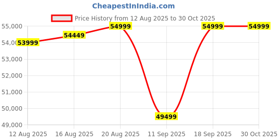 ajio.com fabindia Brass Antiqued Fengshui Art fabindia Price History Graph from 12 Aug 2025 to 29 Oct 2025