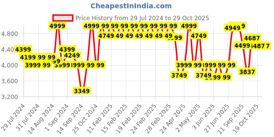 ajio.com fabindia Brass Antiqued Mehnoor Diffuser fabindia Price History Graph from 29 Jul 2024 to 28 Oct 2025