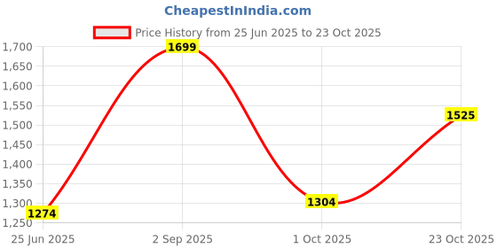 ajio.com fabindia Brass Antiqued Mehnoor Oil Lamp  fabindia Price History Graph from 25 Jun 2025 to 23 Oct 2025