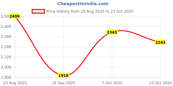 ajio.com fabindia Brass Antiqued Mehnoor Oil Lamp  fabindia Price History Graph from 25 Aug 2025 to 23 Oct 2025