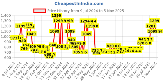 ajio.com ecraftindia Brass Auspicious Lord Ganesha Shankh ecraftindia Price History Graph from 9 Jul 2024 to 2 Nov 2025