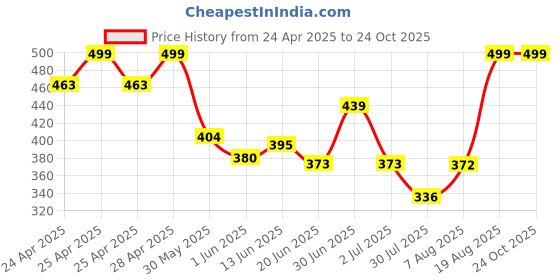 ajio.com dzinetrendz Brass Chinese Feng Shui Bell dzinetrendz Price History Graph from 24 Apr 2025 to 23 Oct 2025
