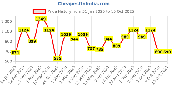 ajio.com dsh Brass Dhoop Dani Holder with Wooden Handle dsh Price History Graph from 31 Jan 2025 to 14 Oct 2025