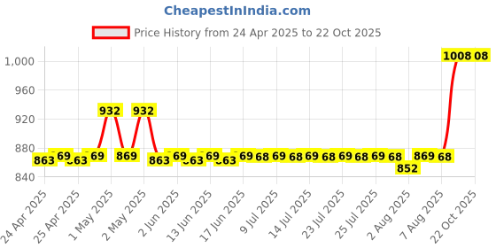 ajio.com aakrati Brass Diya  aakrati Price History Graph from 24 Apr 2025 to 22 Oct 2025