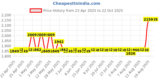 ajio.com aakrati Brass Diya Lamp  aakrati Price History Graph from 23 Apr 2025 to 22 Oct 2025