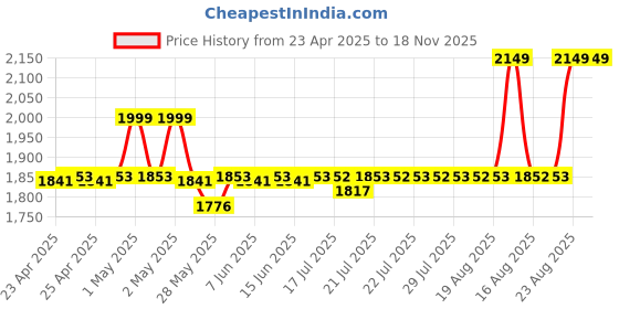 ajio.com aakrati Brass Diya Lamp aakrati Price History Graph from 23 Apr 2025 to 17 Nov 2025