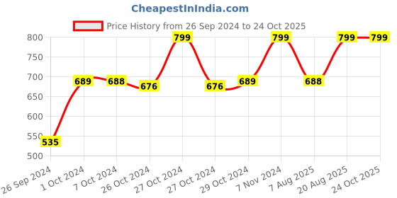 ajio.com navyaksh Brass Diya With Borosilate Glass Chimney navyaksh Price History Graph from 26 Sep 2024 to 23 Oct 2025
