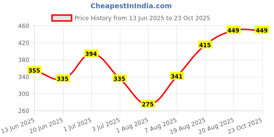 ajio.com dzinetrendz Brass  Fingurines Home Decor dzinetrendz Price History Graph from 13 Jun 2025 to 23 Oct 2025