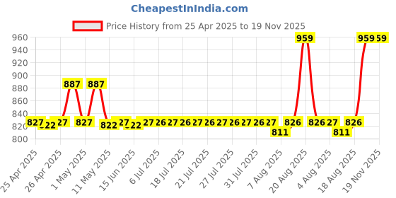 ajio.com aakrati Brass Fish Shape Pooja Spoon aakrati Price History Graph from 25 Apr 2025 to 19 Nov 2025