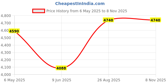 ajio.com aakrati Brass Ganesh Statue aakrati Price History Graph from 6 May 2025 to 8 Nov 2025