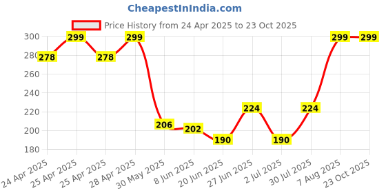 ajio.com dzinetrendz Brass Gold Plated Buddha Car Stand dzinetrendz Price History Graph from 24 Apr 2025 to 23 Oct 2025
