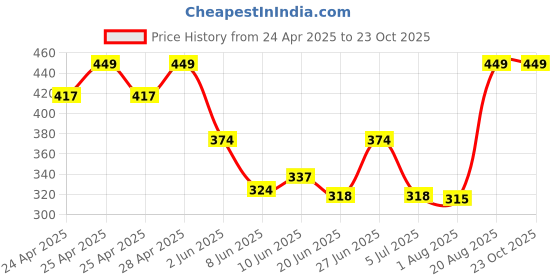 ajio.com dzinetrendz Brass Gold Plated Red Meenakari Big Om For Home Decor dzinetrendz Price History Graph from 24 Apr 2025 to 23 Oct 2025