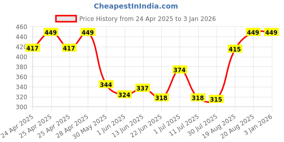 ajio.com dzinetrendz Brass Gold plated Tirupati Padmavathi Idol dzinetrendz Price History Graph from 24 Apr 2025 to 31 Dec 2025