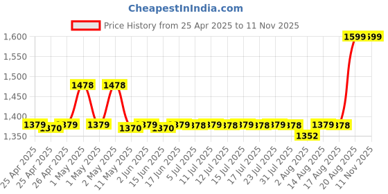 ajio.com aakrati Brass Handcrafted Spiritual Spoon for Rituals  aakrati Price History Graph from 25 Apr 2025 to 11 Nov 2025