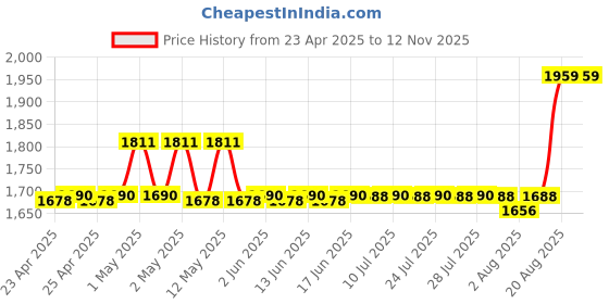 ajio.com aakrati Brass Handmade Pooja Spoon aakrati Price History Graph from 23 Apr 2025 to 12 Nov 2025
