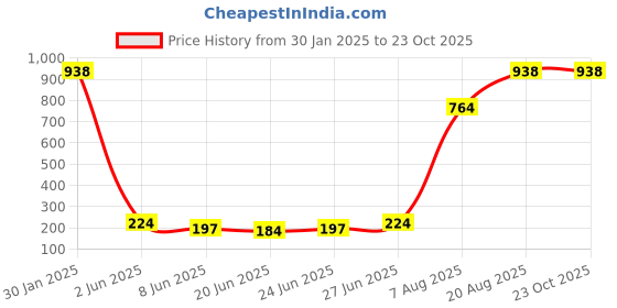 ajio.com memoir Brass Home Decor memoir Price History Graph from 30 Jan 2025 to 23 Oct 2025