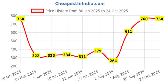 ajio.com memoir Brass Home Decor memoir Price History Graph from 30 Jan 2025 to 23 Oct 2025