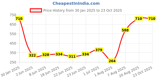ajio.com memoir Brass Home Decor memoir Price History Graph from 30 Jan 2025 to 23 Oct 2025