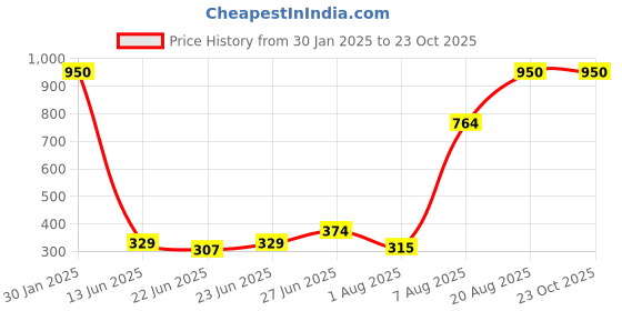ajio.com memoir Brass Home Decor memoir Price History Graph from 30 Jan 2025 to 22 Oct 2025