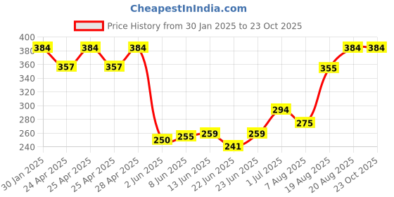 ajio.com memoir Brass Home Decor memoir Price History Graph from 30 Jan 2025 to 22 Oct 2025