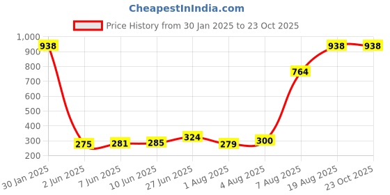 ajio.com memoir Brass Home Decor memoir Price History Graph from 30 Jan 2025 to 22 Oct 2025